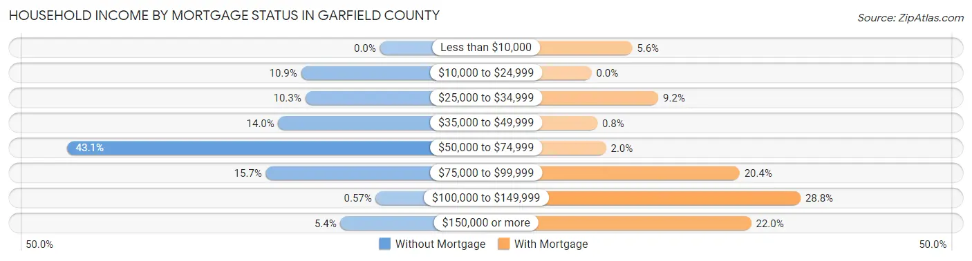 Household Income by Mortgage Status in Garfield County