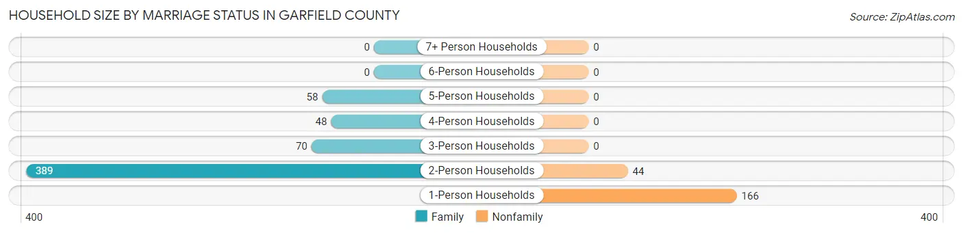 Household Size by Marriage Status in Garfield County