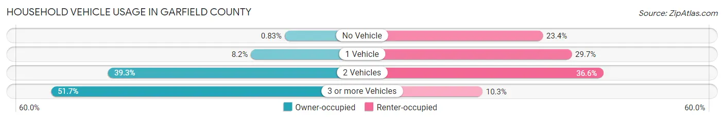 Household Vehicle Usage in Garfield County