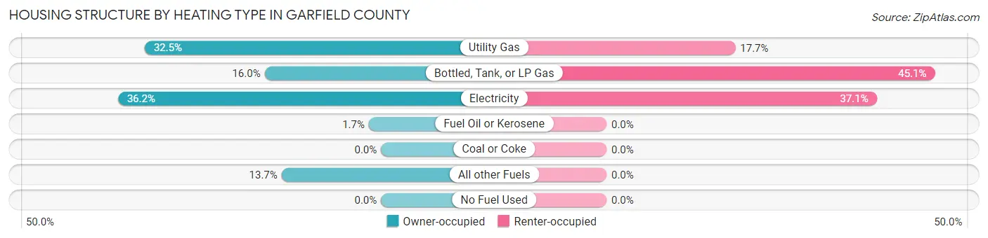 Housing Structure by Heating Type in Garfield County