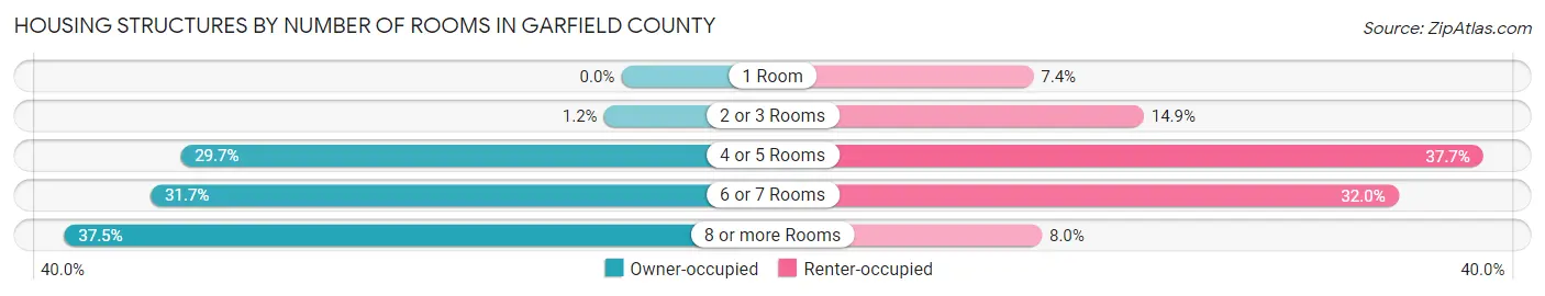 Housing Structures by Number of Rooms in Garfield County