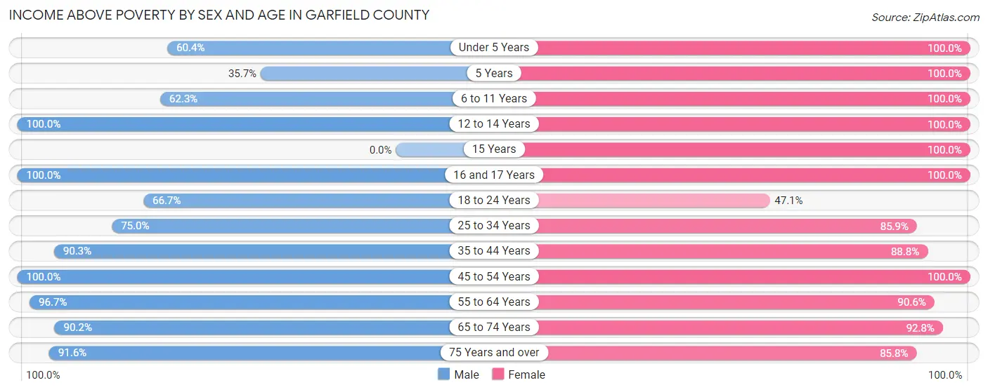 Income Above Poverty by Sex and Age in Garfield County