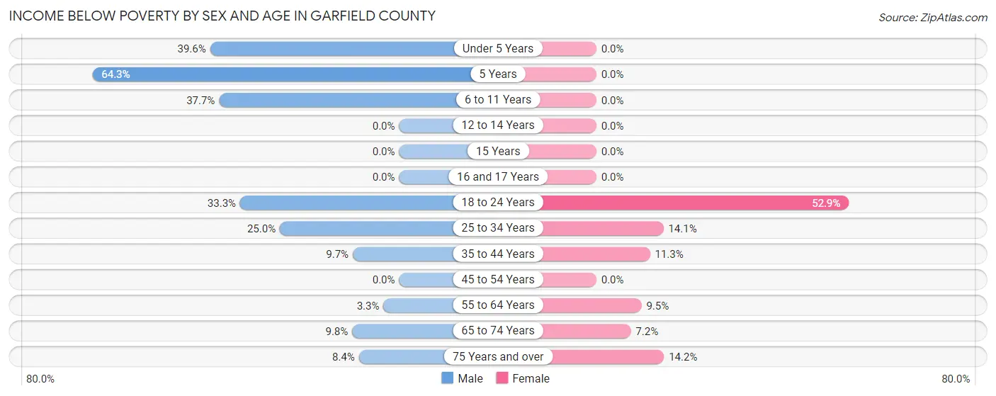 Income Below Poverty by Sex and Age in Garfield County