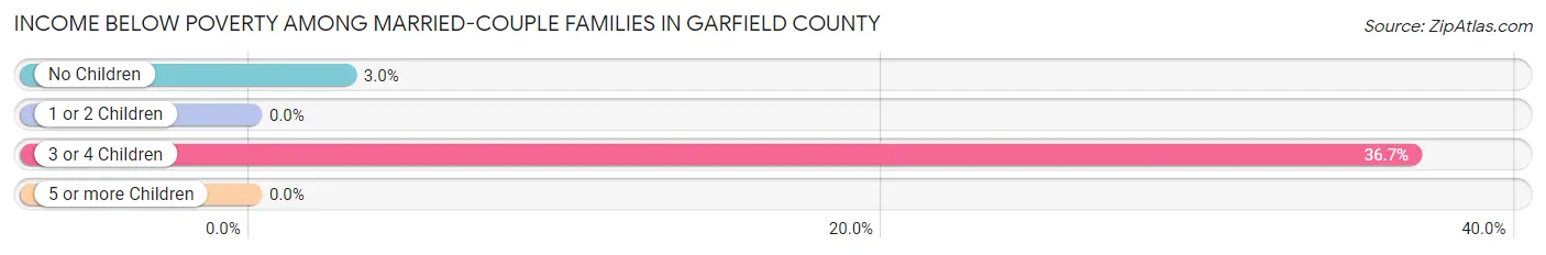 Income Below Poverty Among Married-Couple Families in Garfield County