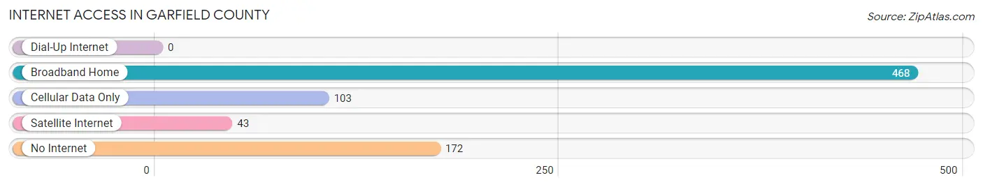 Internet Access in Garfield County