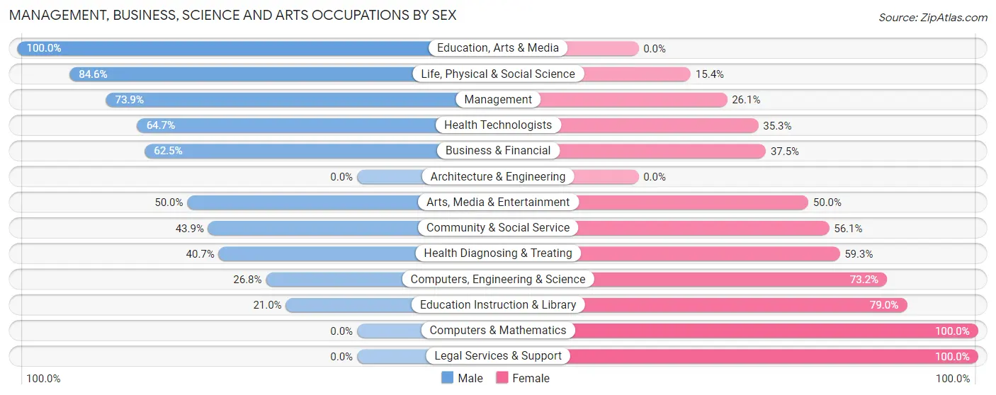 Management, Business, Science and Arts Occupations by Sex in Garfield County