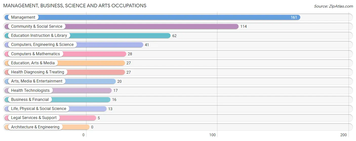 Management, Business, Science and Arts Occupations in Garfield County