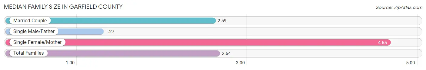 Median Family Size in Garfield County