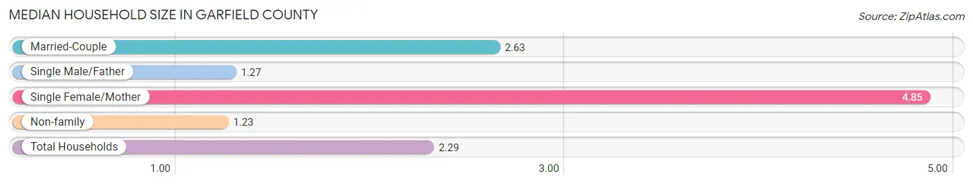 Median Household Size in Garfield County