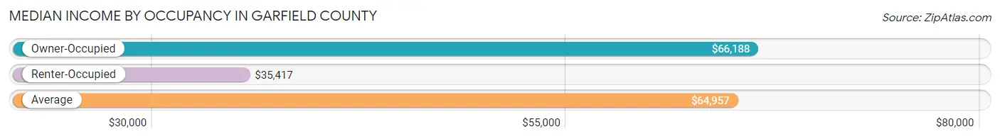 Median Income by Occupancy in Garfield County