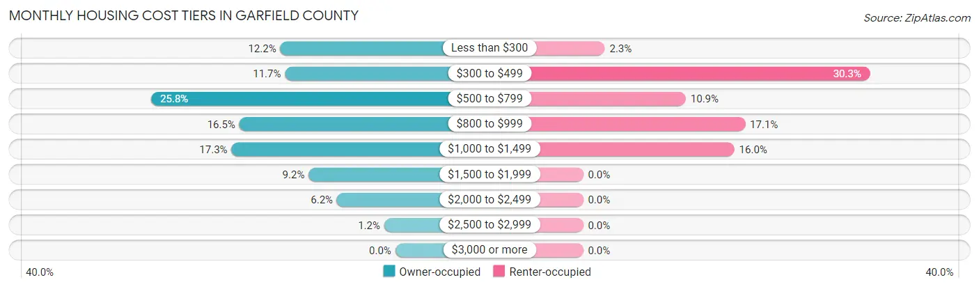 Monthly Housing Cost Tiers in Garfield County