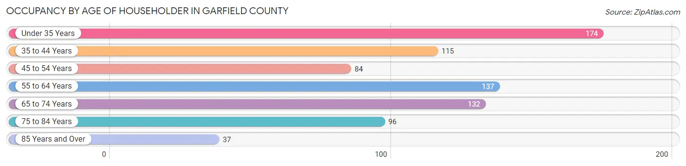 Occupancy by Age of Householder in Garfield County