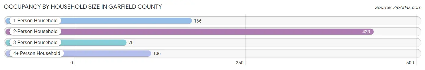 Occupancy by Household Size in Garfield County