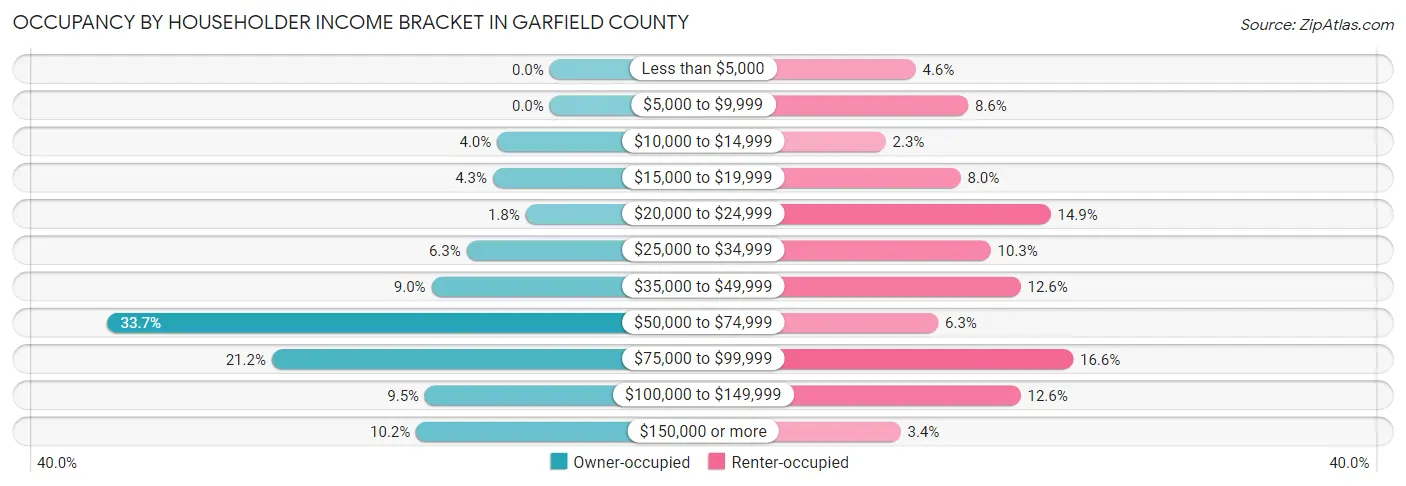 Occupancy by Householder Income Bracket in Garfield County