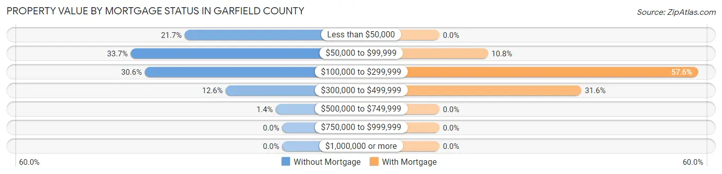 Property Value by Mortgage Status in Garfield County