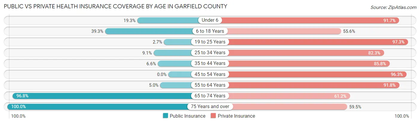 Public vs Private Health Insurance Coverage by Age in Garfield County