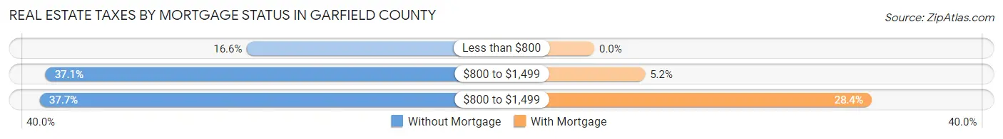 Real Estate Taxes by Mortgage Status in Garfield County
