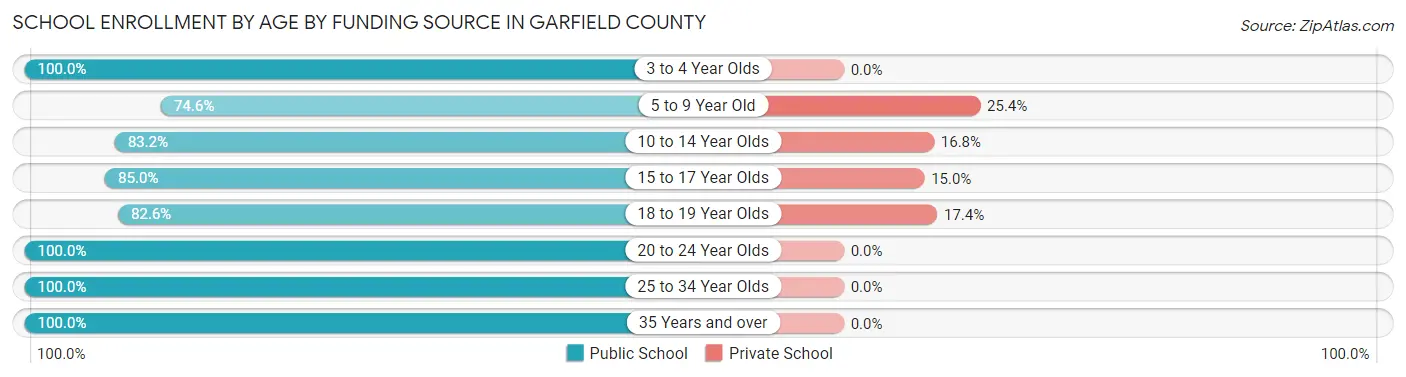 School Enrollment by Age by Funding Source in Garfield County