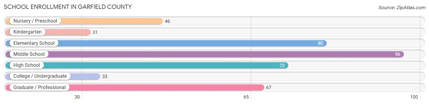 School Enrollment in Garfield County