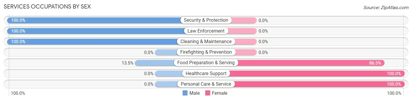 Services Occupations by Sex in Garfield County