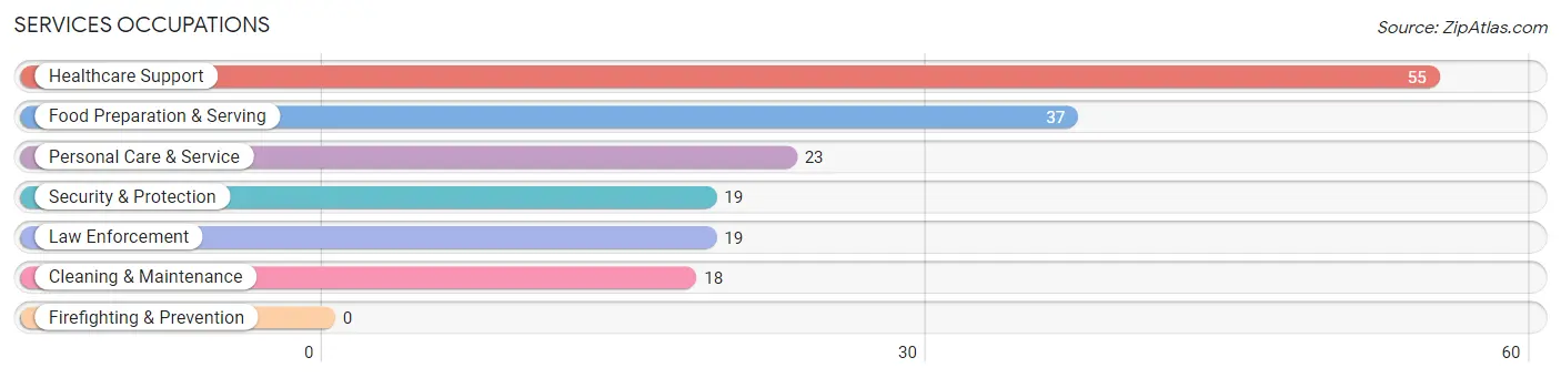 Services Occupations in Garfield County