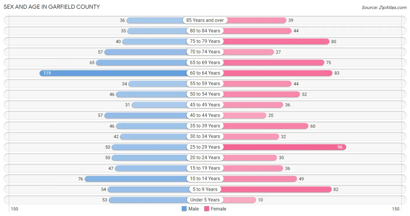 Sex and Age in Garfield County