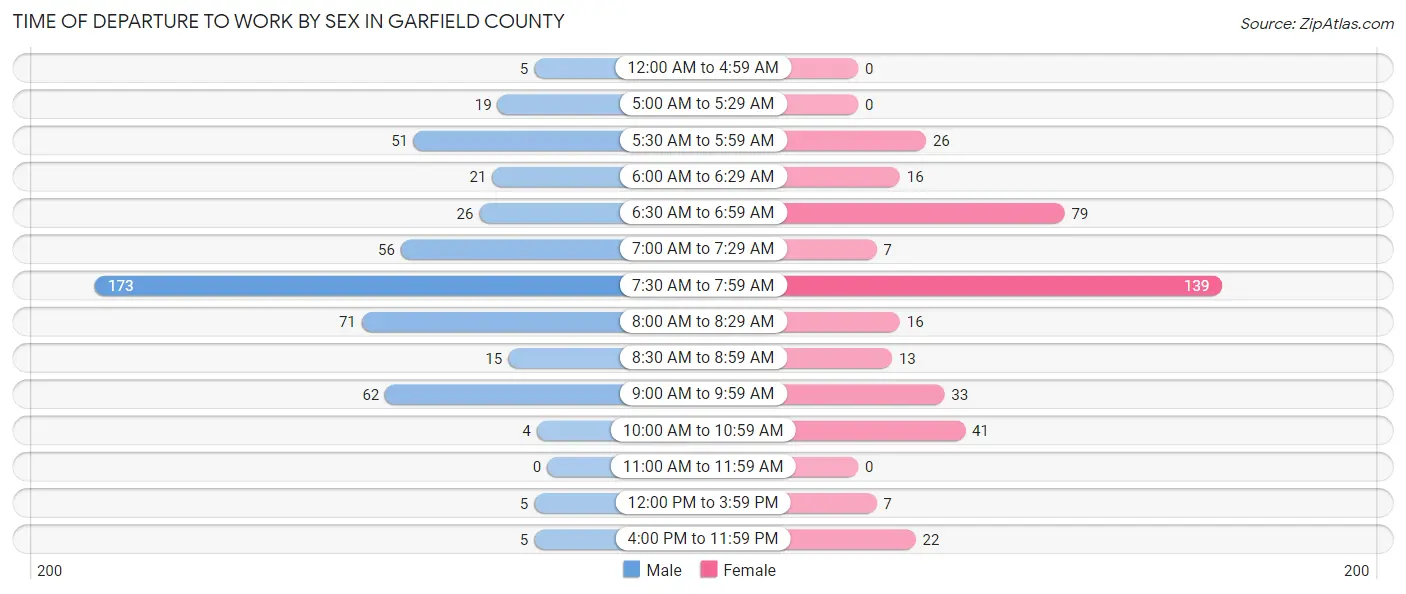 Time of Departure to Work by Sex in Garfield County