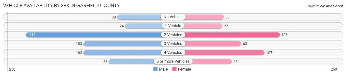 Vehicle Availability by Sex in Garfield County