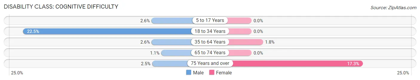 Disability in Gosper County: <span>Cognitive Difficulty</span>