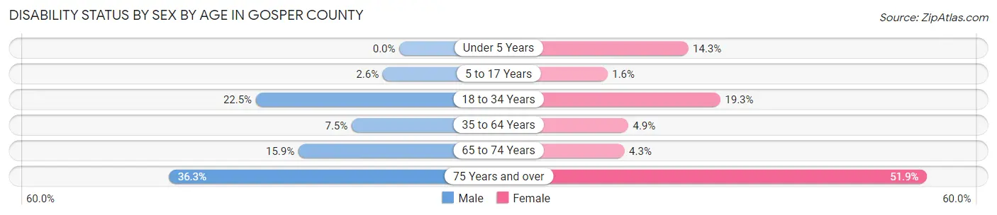 Disability Status by Sex by Age in Gosper County