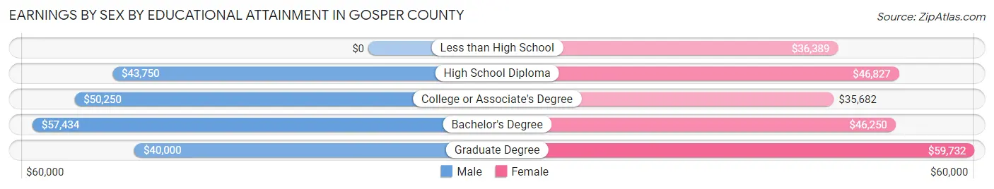 Earnings by Sex by Educational Attainment in Gosper County