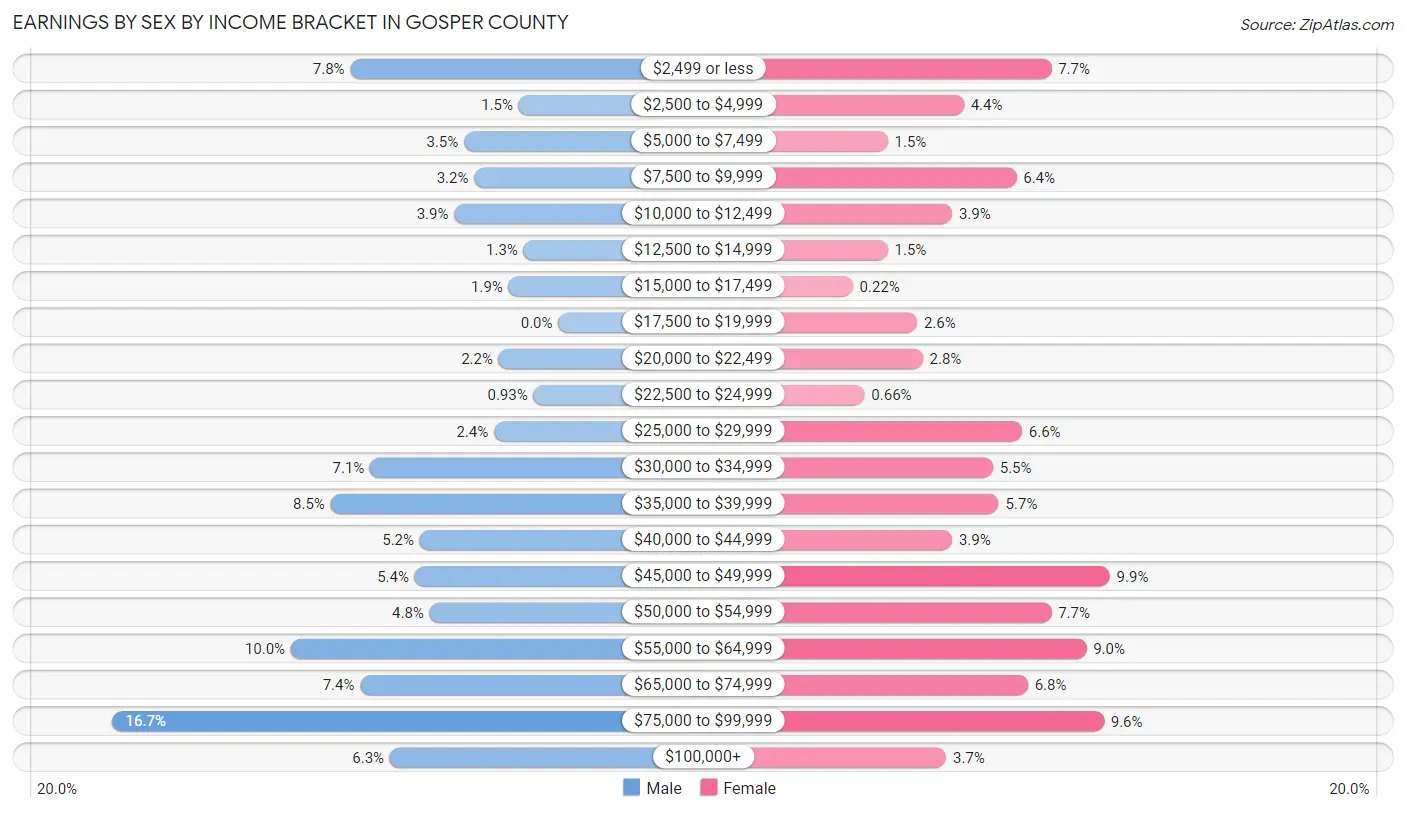 Earnings by Sex by Income Bracket in Gosper County