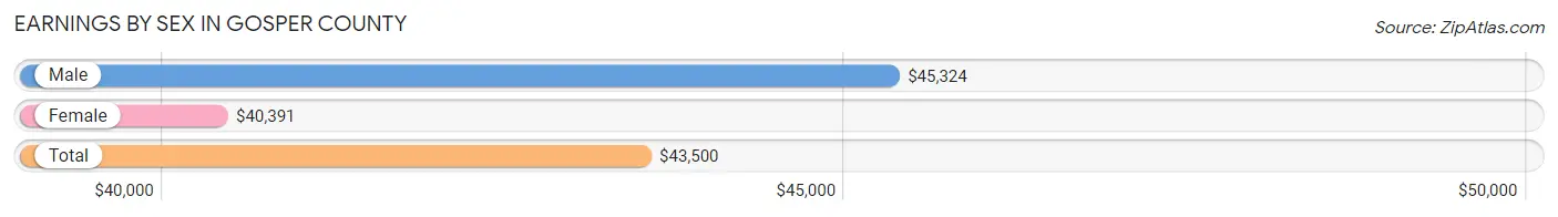 Earnings by Sex in Gosper County