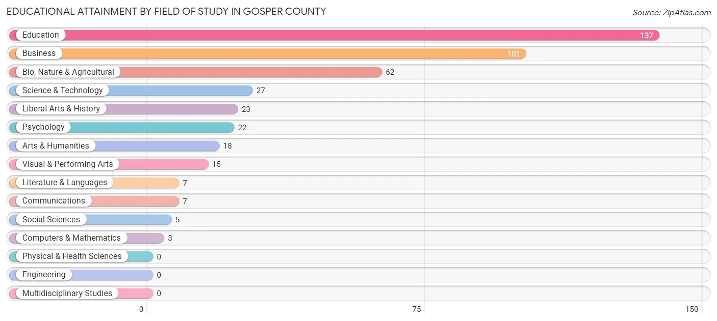 Educational Attainment by Field of Study in Gosper County