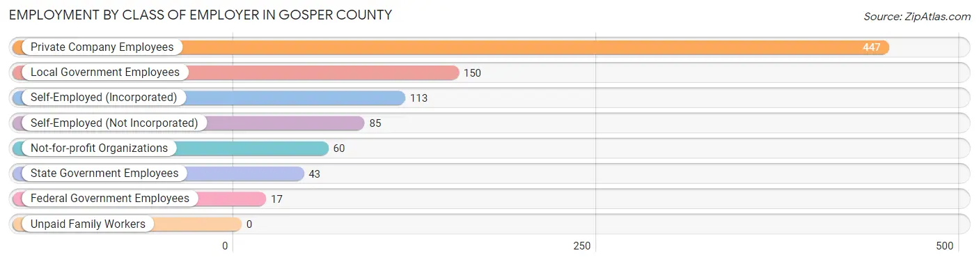 Employment by Class of Employer in Gosper County