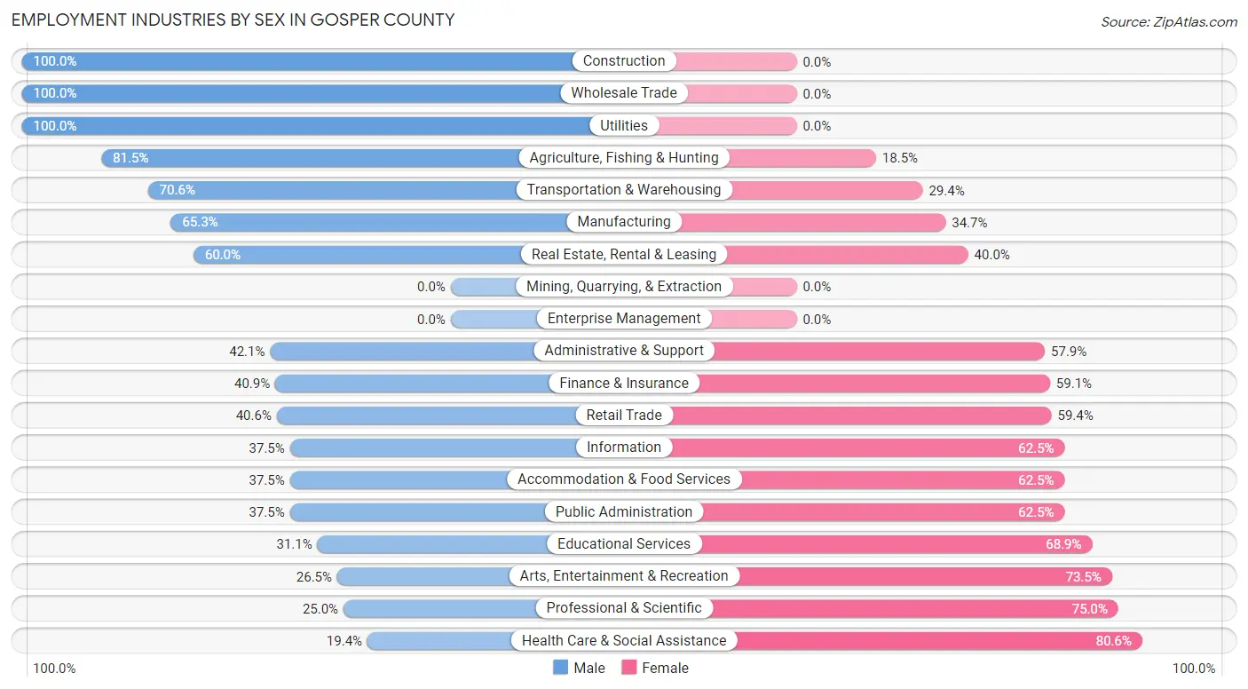 Employment Industries by Sex in Gosper County