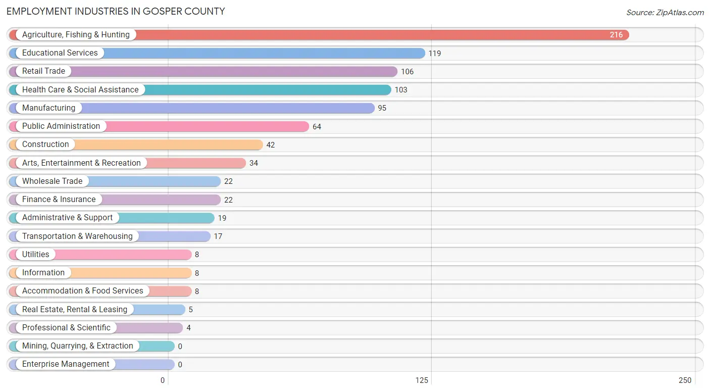 Employment Industries in Gosper County