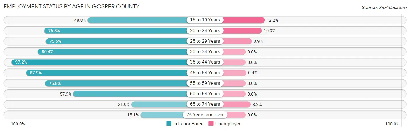 Employment Status by Age in Gosper County