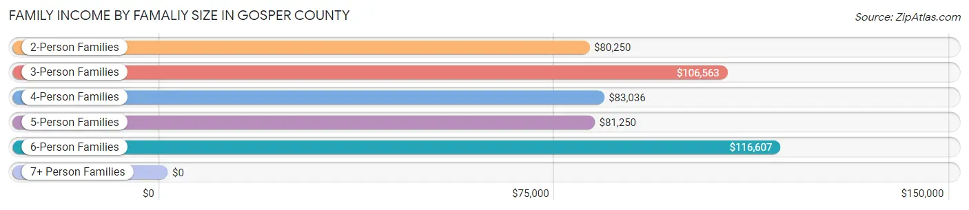 Family Income by Famaliy Size in Gosper County