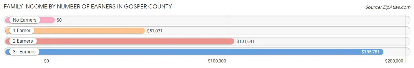Family Income by Number of Earners in Gosper County