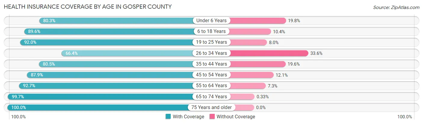 Health Insurance Coverage by Age in Gosper County