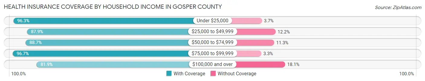 Health Insurance Coverage by Household Income in Gosper County