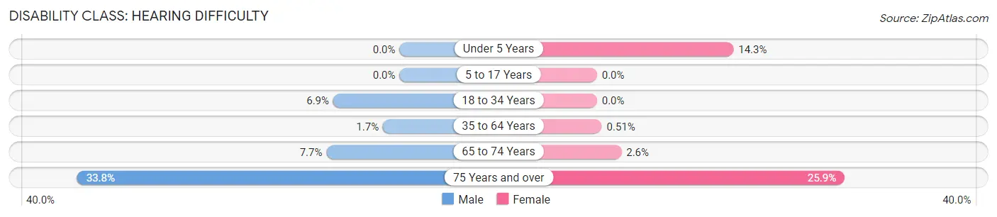Disability in Gosper County: <span>Hearing Difficulty</span>