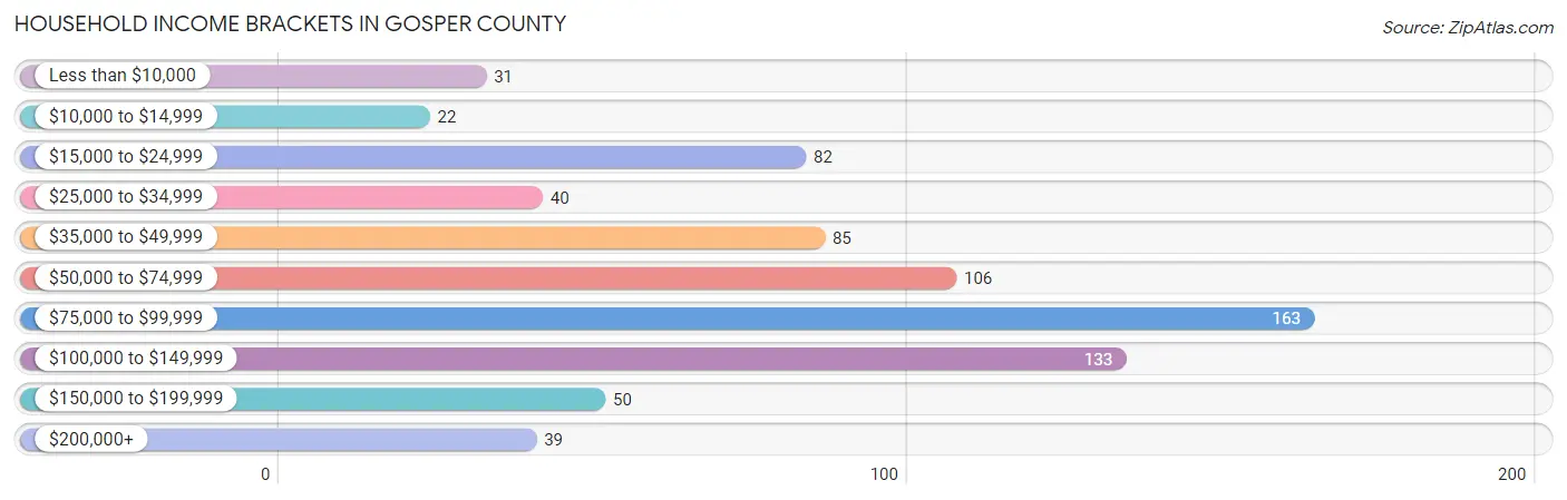 Household Income Brackets in Gosper County