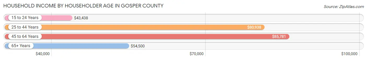 Household Income by Householder Age in Gosper County