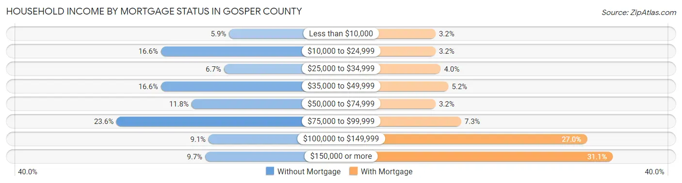 Household Income by Mortgage Status in Gosper County
