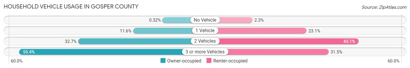 Household Vehicle Usage in Gosper County