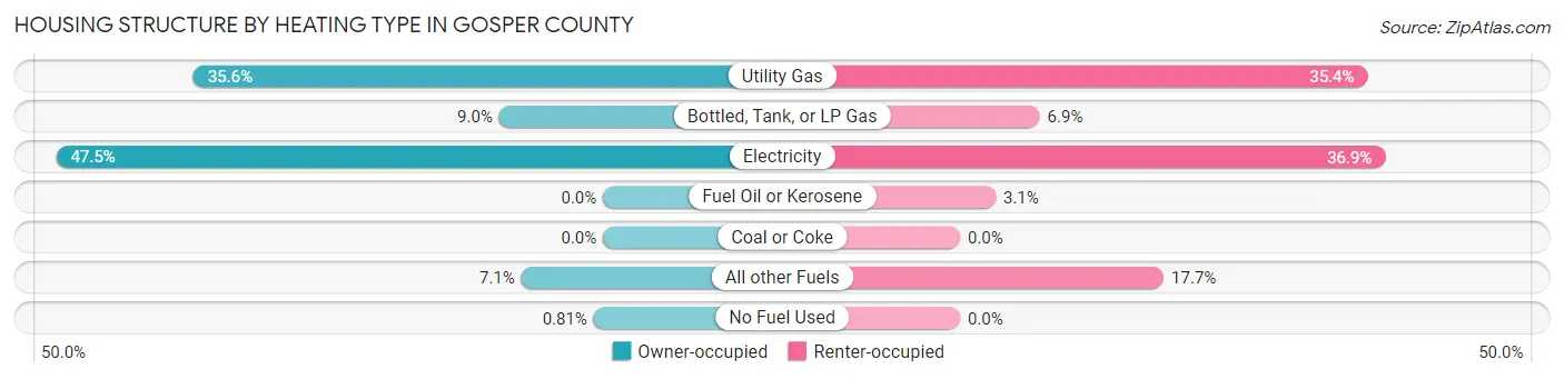 Housing Structure by Heating Type in Gosper County