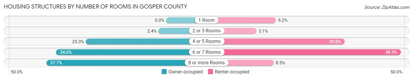 Housing Structures by Number of Rooms in Gosper County