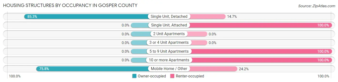 Housing Structures by Occupancy in Gosper County